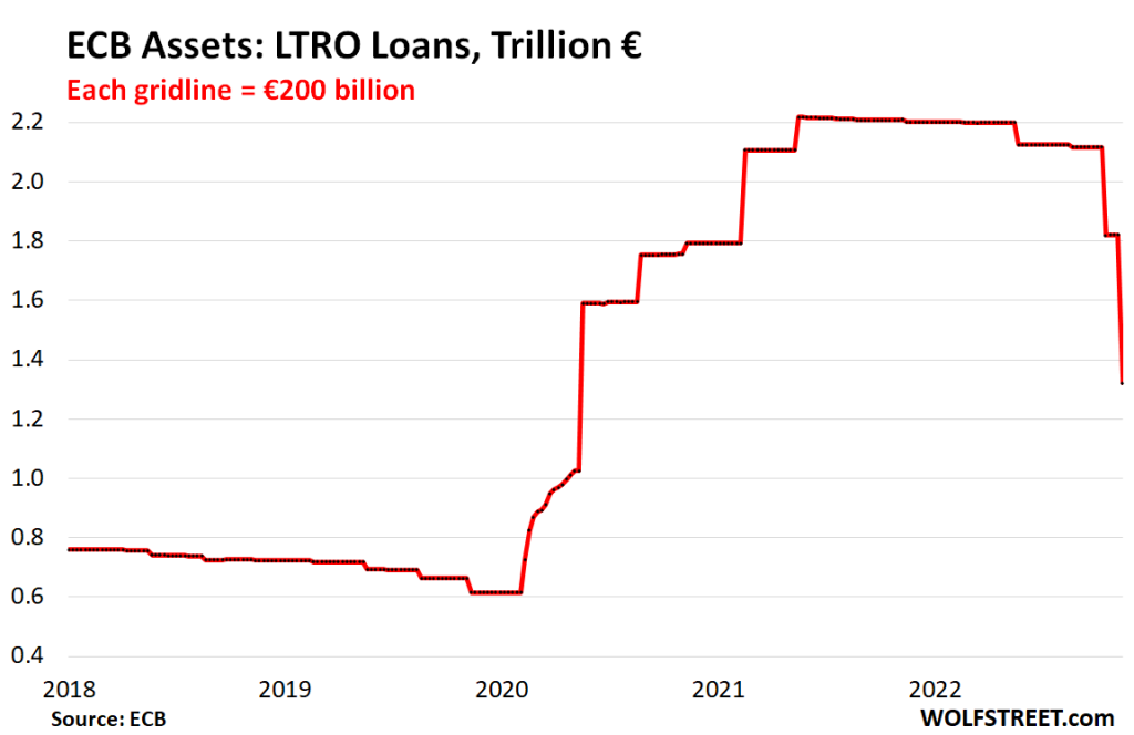 ECB’s Balance Sheet Plunges by €492 billion in One Week and by €850 ...