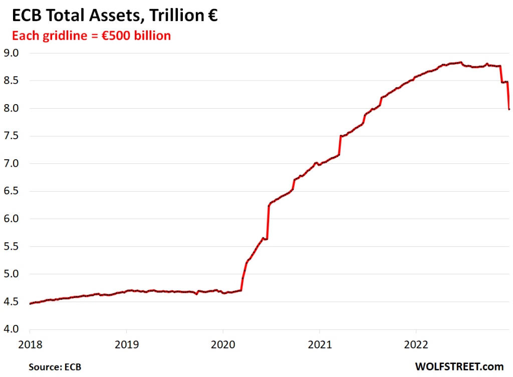 ECB’s Balance Sheet Plunges by €492 billion in One Week and by €850 ...