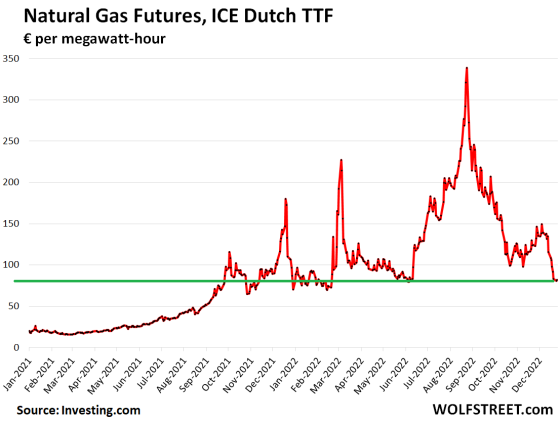 Natural Gas Futures in Europe Plunge 77% from Crazy Spike | Wolf Street