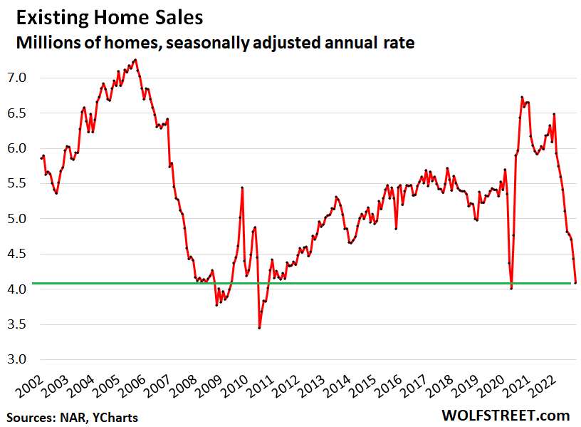 Home Sales Melt Down Nationally to Depths of Housing Bust 1. Prices 10