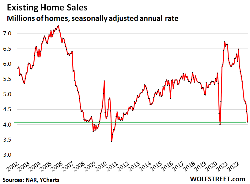 Home Sales Melt Down Nationally to Depths of Housing Bust 1