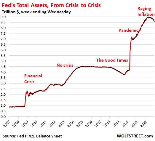 Fed's Balance Sheet Drops by $381 Billion from Peak: December Update on QT | Wolf Street