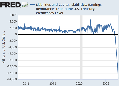 https://wolfstreet.com/wp-content/uploads/2022/12/US-Fed-Balance-sheet-2022-12-09-cumulative-losses_FRED.png