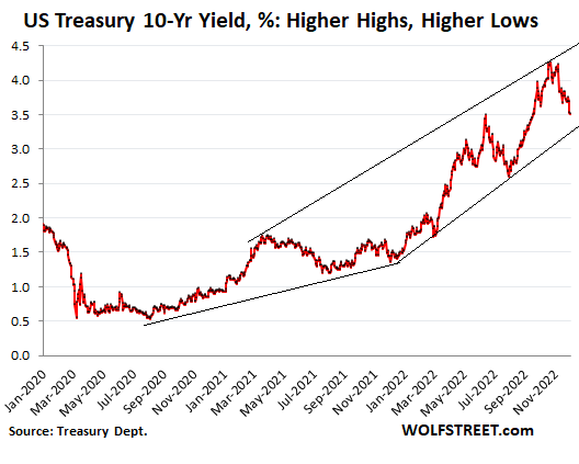 US Treasury Yield 2022 12 04 10 Year  