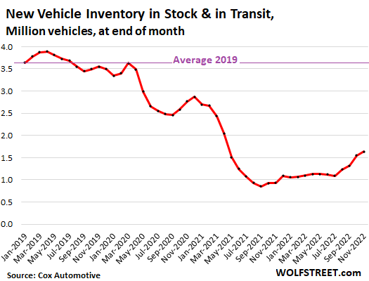 Rising But Still Low New-Vehicle Inventory Tripped Up by Shift in Demand  from Trucks (Now Lots of Supply) to Fuel-Efficient Cars (Very Little  Supply)