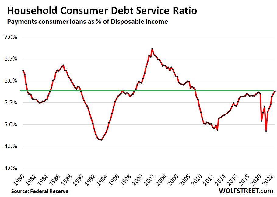 How Strung-Out Are Households with their Debt Service & Financial  Obligations as the Miracle of Free-Money Fades?