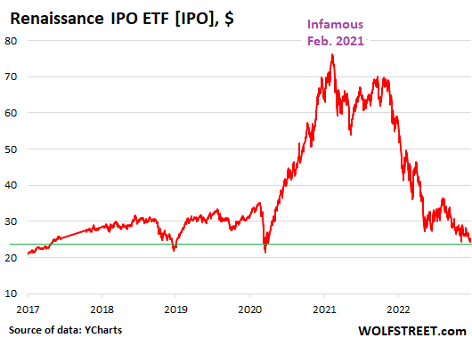 The Most Astounding IPO Hype-and-Hoopla Show Ever Ends 2022 in Tears