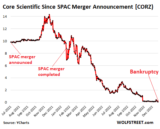 U.S. crypto miner Core Scientific files for Chapter 11 bankruptcy