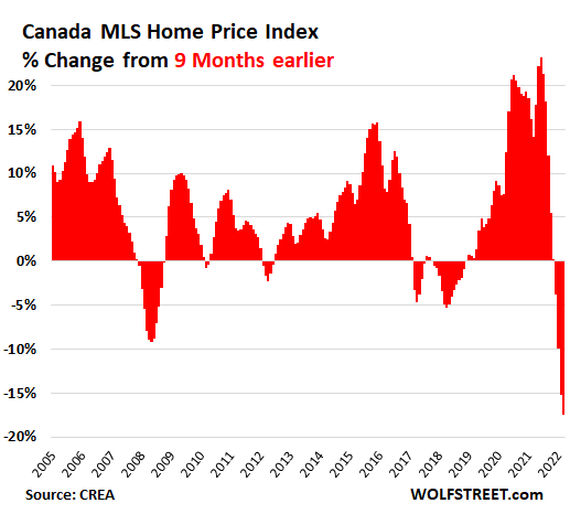 Richter: Canadian Housing Update for January = Prices Plunged, Housing Bust Gets Real