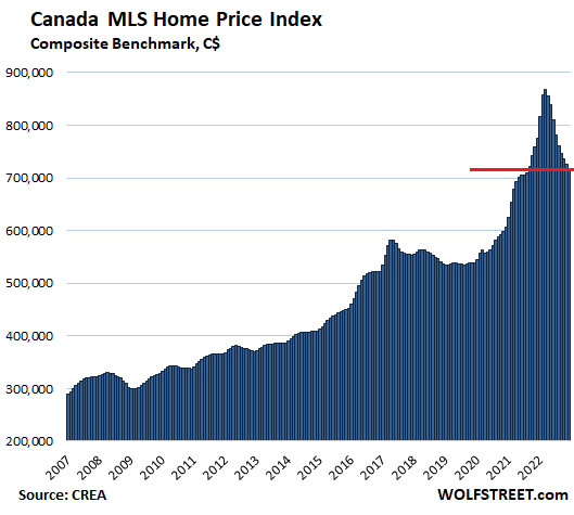 Canada House Price CREA 2023 01 17 Total 