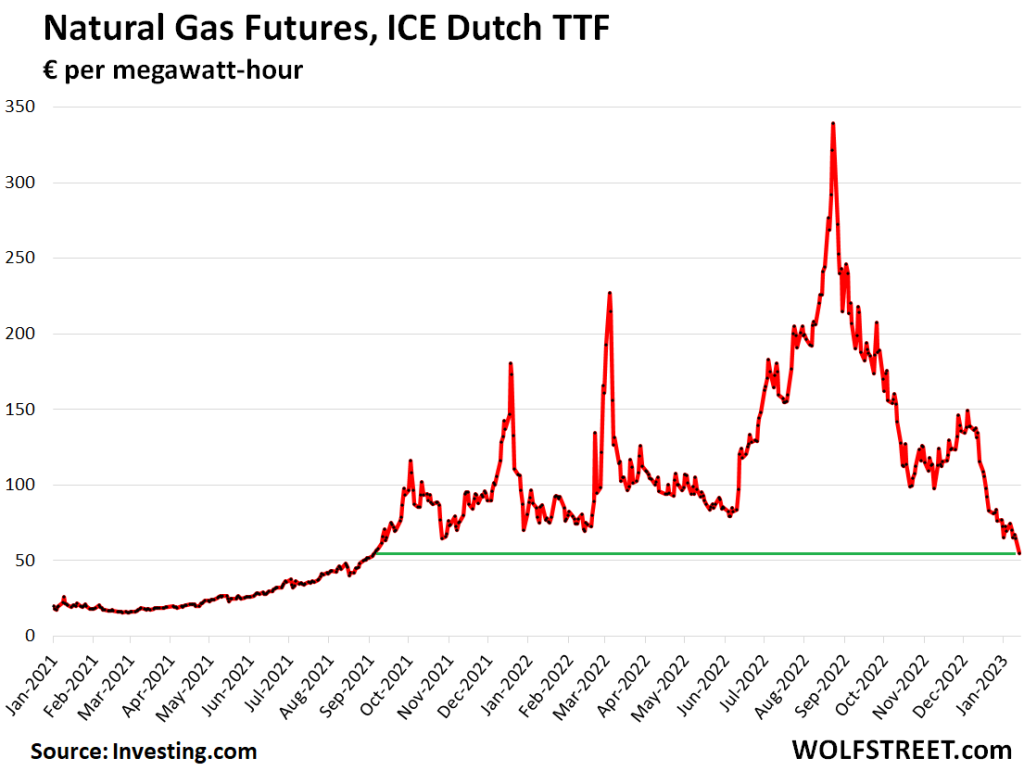 Natural Gas Futures in Europe Plunge 15 Today, Down 84 from Crazy