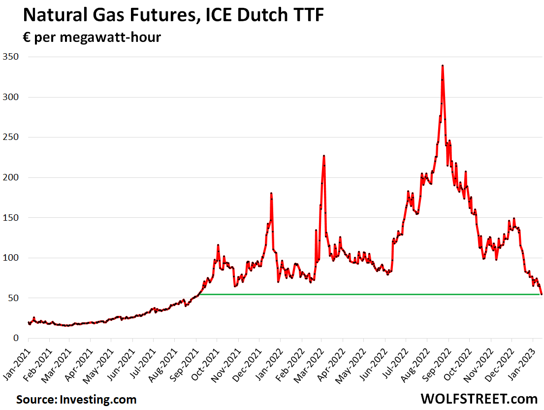 Europe Natural Gas Futures 2023 01 16 