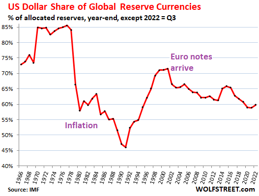 Status of US Dollar as Global Reserve Currency: USD Exchange Rates Hit Foreign Exchange Reserves