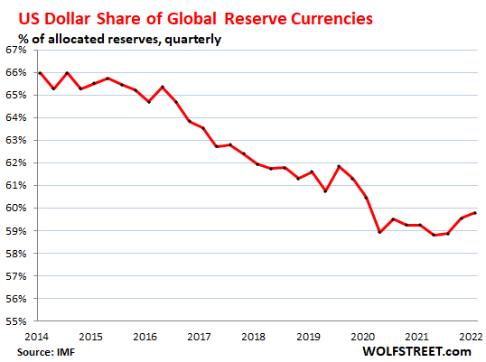 Standing of US Greenback as International Reserve Forex: USD Trade Charges Hit International Trade Reserves