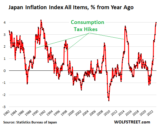 Inflation Spikes To 41 Year High In Japan BOJ S Stubborn Reckless   Japan Inflation 2023 01 20 All 