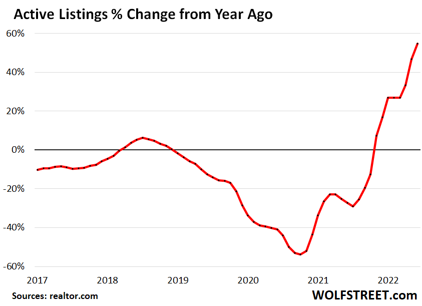 US Existing home sales 2023 01 20 active listings YOY