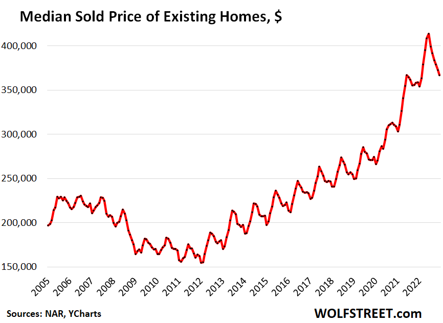 US Existing home sales 2023 01 20 median price