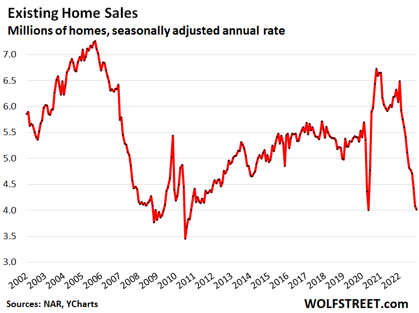 Prices of Existing Homes Fall 11% from Peak. Sales Hit Lockdown Low. Cash Buyers and Investors Pull Back Hard
