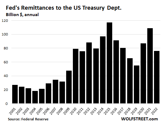 Fed's Cumulative Operating Losses Exceed $100 Billion. Rate of Weekly Losses  Begins to Slow as QT Drains RRPs and Reserves | Wolf Street