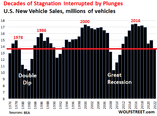 US Auto industry, really not that healthy