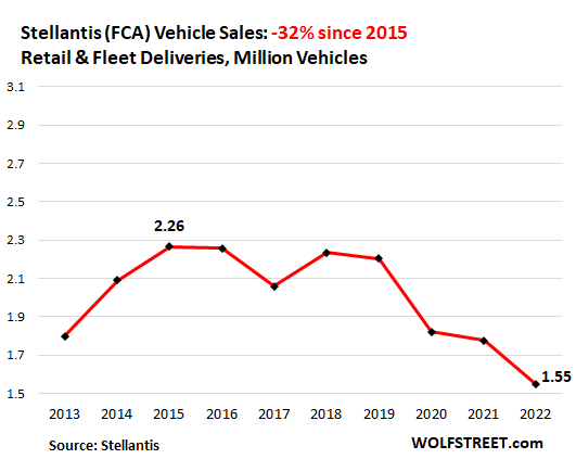 2023 auto sales rose at Ford, fell at Jeep and Chrysler parent FCA