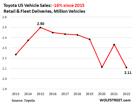 2023 auto sales rose at Ford, fell at Jeep and Chrysler parent FCA