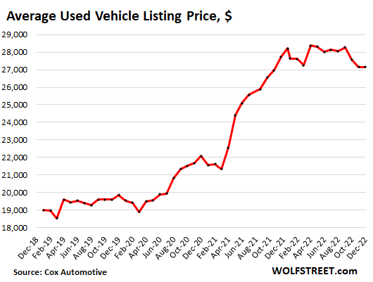 US Auto Used Vehicles 2023 02 16 Listing Price 