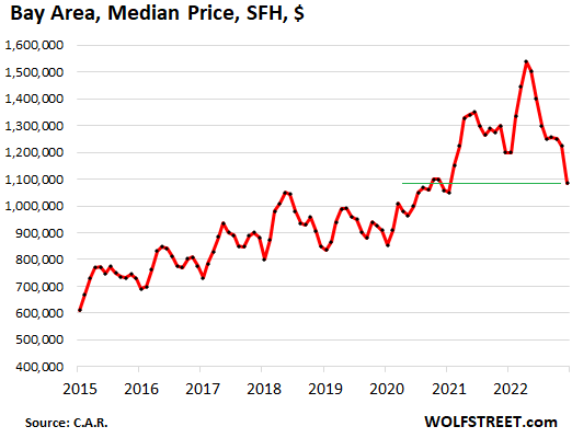 Dallas vs San Francisco comparison: Cost of Living & Prices