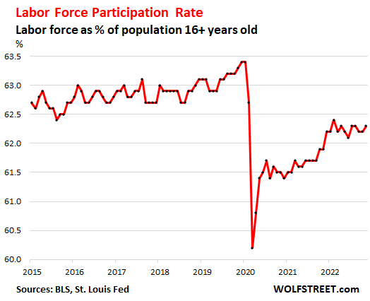 US-employment-nonfarm-2023-01-06-labor-force-participation-rate.png