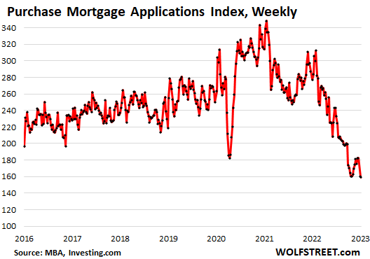 Dip in Mortgage Rates Not Slowing Housing Bust 2: Mortgage Lenders Sing the Blues thumbnail