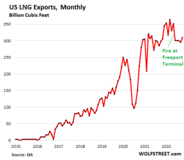 US LNG Exports in 2022 Match Qatar, #1 in the World. US Natural Gas ...