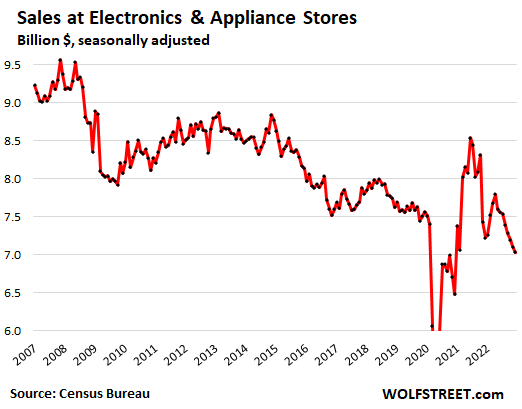Best Buy Sales Drop on Falling Demand for Appliances, Electronics