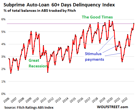 subprime-auto-mortgage-delinquencies-rise-to-2019-ranges-a-dive-into