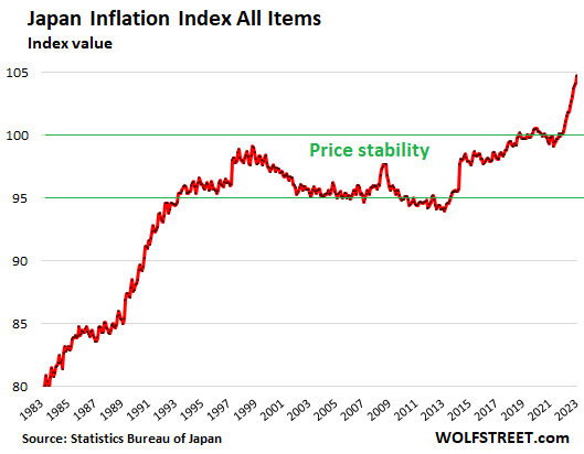 Mivel az infláció 41 éves csúcson van, a Bank of Japan megígérte, hogy hagyja elszakadni