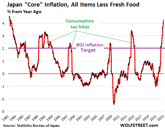 A medida que la inflación alcanza el máximo de 41 años, el Banco de Japón promete dejarla explotar
