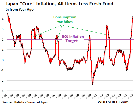 Wages are finally rising in Japan, as inflation eats away at