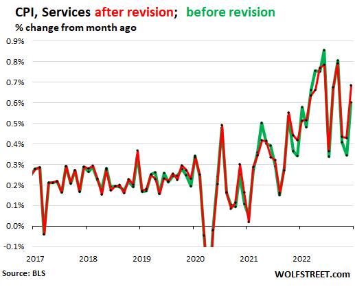 CPI Just Got Revised Higher for October through December. The