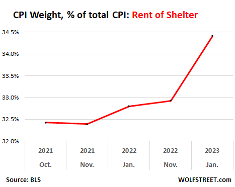 How the CPI “Weights” Changed and Moved CPI: Meet the Surprises