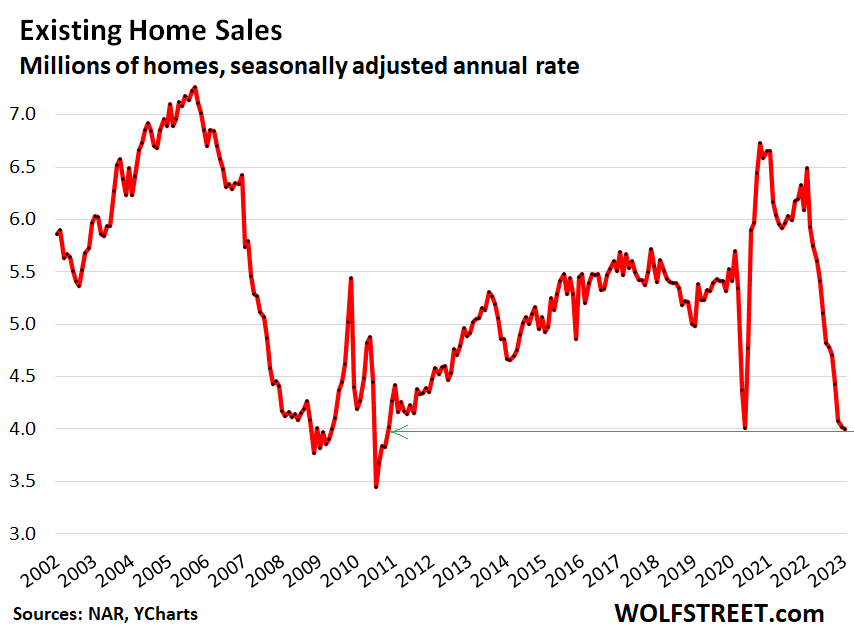 Mortgage Rates Near 7% for Spring Selling Season: Prices of Existing Homes  Fall 13% from Peak, on Lowest Sales since 2010