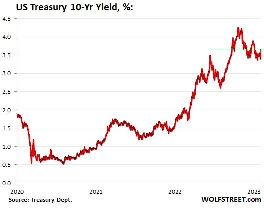 US Treasury Yield 2023 02 06 Ten Year 