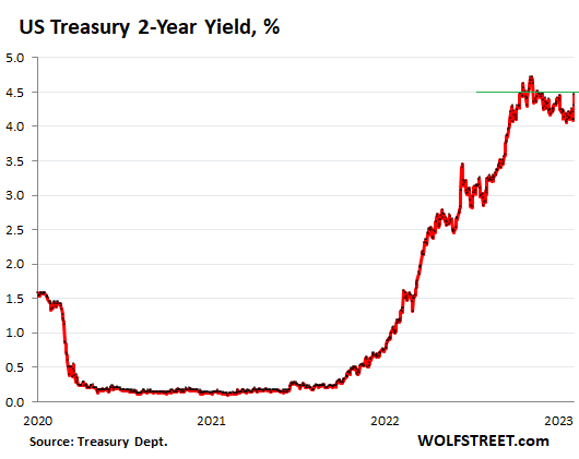 Delayed Reaction? 2-Year & 10-Year Treasury Yields Jump, Mortgage Rates 