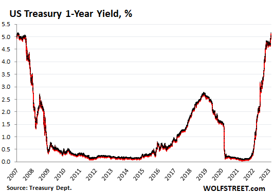 Spring Selling Season Starts Ominously: Mortgage Applications to Purchase a Home Plunge to Lowest since 1995