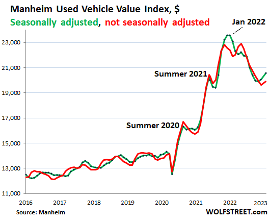 US Used Vehicle 2023 02 07 Manheim Index Dollar 