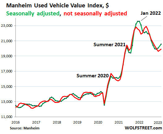 Used-Vehicle Auction Prices Rise Again on Strong Retail Sales