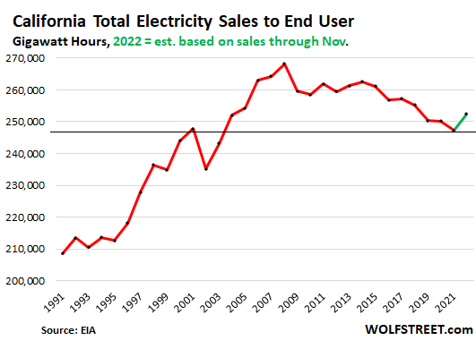 EV Sales Spiked in California. Share Hit 17% in 2022. ICE Vehicle Sales Plunged. First Uptick in Electricity Sales after 13 Years of Declines