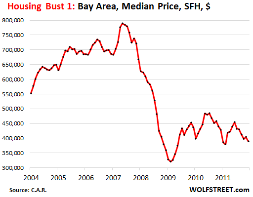 San Francisco Bay Area Housing Market Crashes, Prices Plunge 35% from Crazy Peak: Where’s Demand Supposed to Come From?