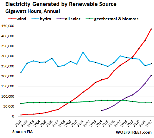 By 2050, renewables will make up 25% of U.S. energy generation