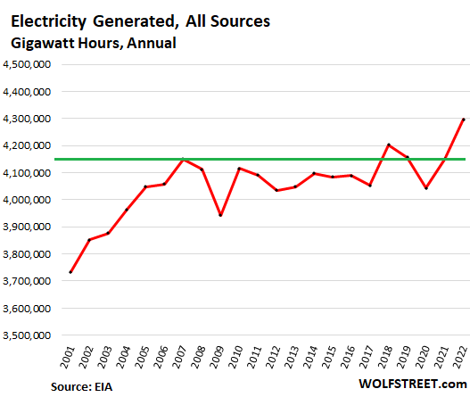 Wholesale U.S. electricity prices were generally lower and less volatile in  2020 than 2019 - U.S. Energy Information Administration (EIA)