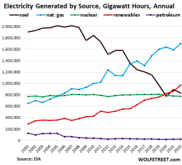 U.S. Electricity Generation By Source In 2022: Natural Gas, Coal ...