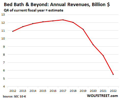 Bed Bath & Beyond (BBBY) Q3 2023 earnings